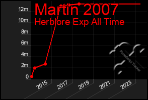 Total Graph of Martin 2007