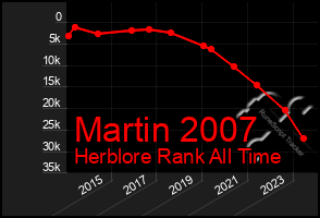 Total Graph of Martin 2007