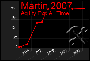 Total Graph of Martin 2007