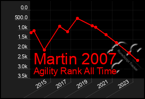 Total Graph of Martin 2007