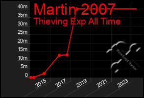 Total Graph of Martin 2007