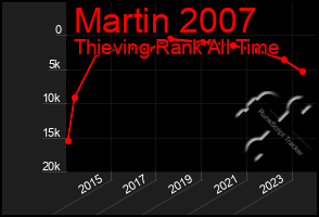 Total Graph of Martin 2007