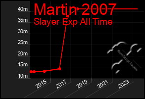 Total Graph of Martin 2007