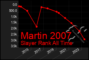 Total Graph of Martin 2007