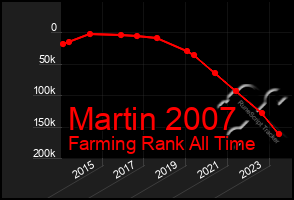 Total Graph of Martin 2007