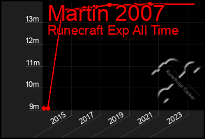 Total Graph of Martin 2007