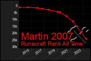 Total Graph of Martin 2007