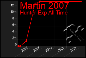 Total Graph of Martin 2007