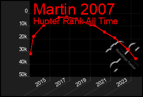 Total Graph of Martin 2007