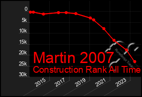 Total Graph of Martin 2007