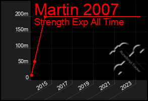 Total Graph of Martin 2007