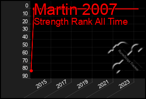 Total Graph of Martin 2007