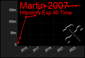 Total Graph of Martin 2007