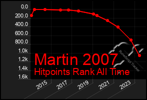 Total Graph of Martin 2007