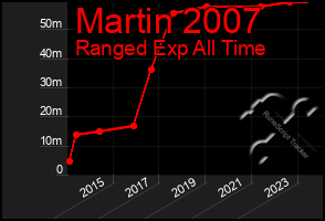 Total Graph of Martin 2007