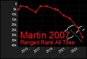 Total Graph of Martin 2007