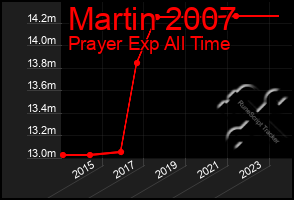 Total Graph of Martin 2007