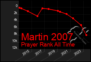 Total Graph of Martin 2007