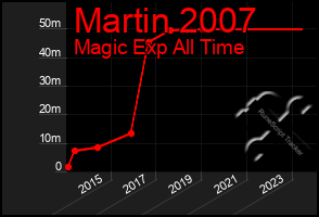 Total Graph of Martin 2007