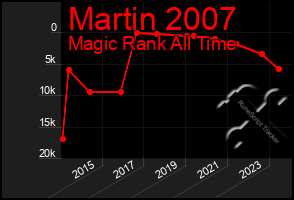 Total Graph of Martin 2007