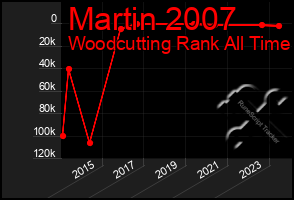 Total Graph of Martin 2007