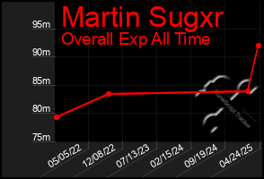Total Graph of Martin Sugxr