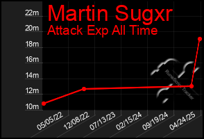 Total Graph of Martin Sugxr