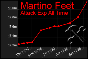 Total Graph of Martino Feet
