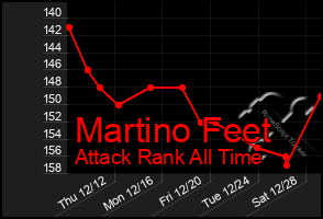 Total Graph of Martino Feet