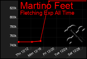 Total Graph of Martino Feet
