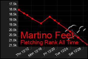 Total Graph of Martino Feet