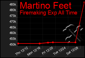Total Graph of Martino Feet
