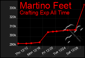 Total Graph of Martino Feet