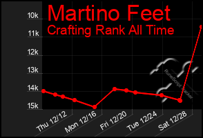 Total Graph of Martino Feet