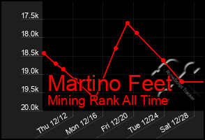 Total Graph of Martino Feet