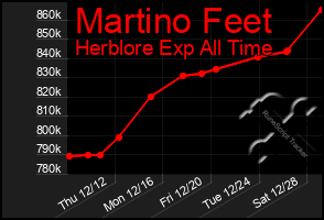 Total Graph of Martino Feet
