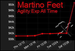 Total Graph of Martino Feet