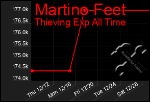 Total Graph of Martino Feet