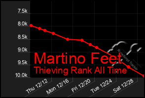 Total Graph of Martino Feet