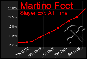 Total Graph of Martino Feet