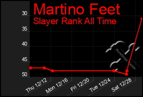 Total Graph of Martino Feet