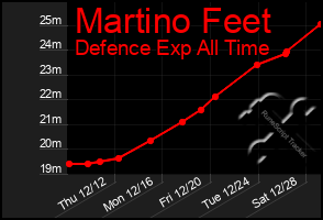 Total Graph of Martino Feet