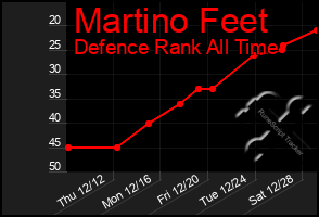 Total Graph of Martino Feet