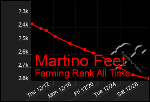 Total Graph of Martino Feet