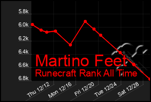 Total Graph of Martino Feet