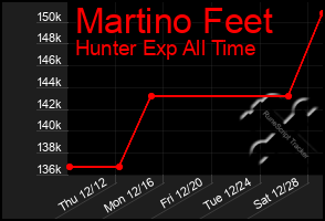 Total Graph of Martino Feet