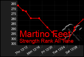 Total Graph of Martino Feet