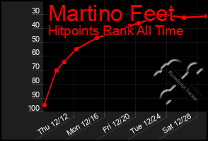 Total Graph of Martino Feet