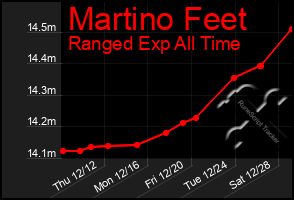 Total Graph of Martino Feet