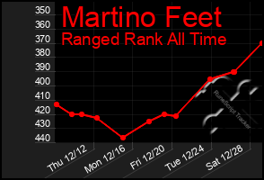 Total Graph of Martino Feet